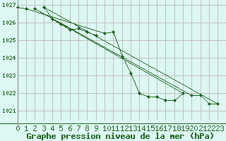 Courbe de la pression atmosphrique pour Estoher (66)