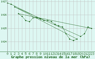 Courbe de la pression atmosphrique pour Merschweiller - Kitzing (57)
