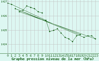 Courbe de la pression atmosphrique pour Chemnitz