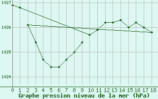 Courbe de la pression atmosphrique pour Narrandera