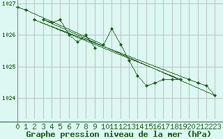 Courbe de la pression atmosphrique pour Bad Hersfeld