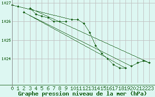 Courbe de la pression atmosphrique pour Le Bourget (93)