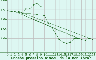 Courbe de la pression atmosphrique pour Gttingen