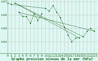 Courbe de la pression atmosphrique pour Saint-Nazaire-d