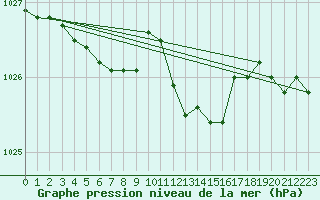 Courbe de la pression atmosphrique pour Valleroy (54)