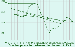 Courbe de la pression atmosphrique pour Capo Caccia