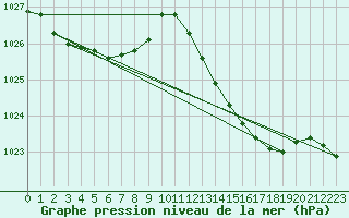 Courbe de la pression atmosphrique pour Angliers (17)