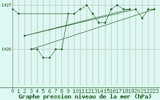 Courbe de la pression atmosphrique pour Orschwiller (67)