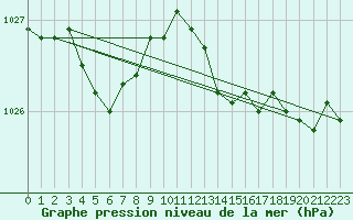 Courbe de la pression atmosphrique pour Charleroi (Be)