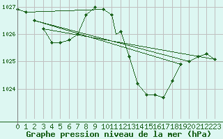 Courbe de la pression atmosphrique pour Beja