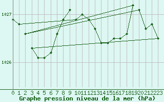 Courbe de la pression atmosphrique pour Capel Curig