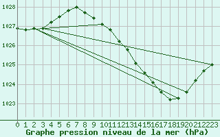 Courbe de la pression atmosphrique pour Shawbury