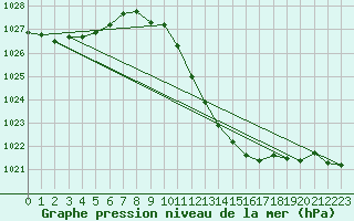 Courbe de la pression atmosphrique pour Wels / Schleissheim