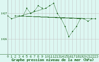 Courbe de la pression atmosphrique pour Uto