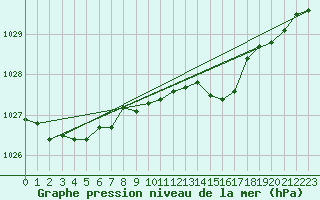 Courbe de la pression atmosphrique pour Mierkenis