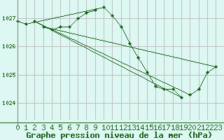 Courbe de la pression atmosphrique pour Estres-la-Campagne (14)