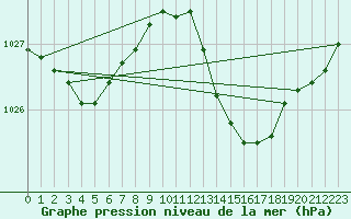 Courbe de la pression atmosphrique pour Dax (40)