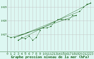 Courbe de la pression atmosphrique pour Diepenbeek (Be)