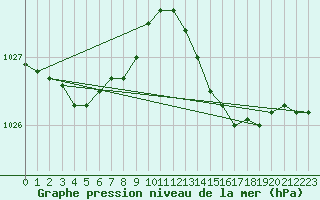 Courbe de la pression atmosphrique pour Saint-Nazaire-d