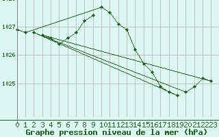 Courbe de la pression atmosphrique pour Herhet (Be)