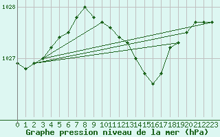 Courbe de la pression atmosphrique pour Virtsu