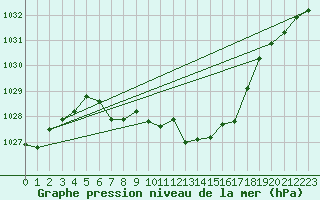 Courbe de la pression atmosphrique pour Krumbach