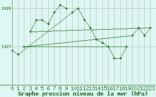 Courbe de la pression atmosphrique pour Meppen