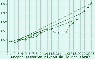 Courbe de la pression atmosphrique pour Liscombe