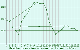 Courbe de la pression atmosphrique pour Roujan (34)
