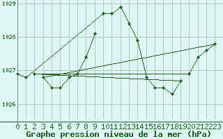 Courbe de la pression atmosphrique pour Lhospitalet (46)