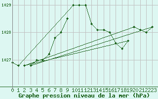 Courbe de la pression atmosphrique pour Corsept (44)