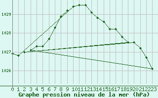 Courbe de la pression atmosphrique pour Chivenor