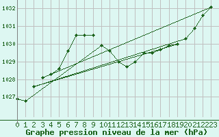 Courbe de la pression atmosphrique pour Fahy (Sw)