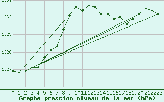 Courbe de la pression atmosphrique pour Cap de la Hve (76)