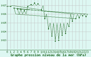 Courbe de la pression atmosphrique pour Zurich-Kloten