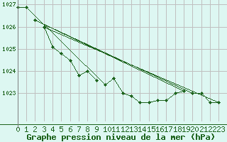 Courbe de la pression atmosphrique pour London / Heathrow (UK)