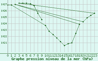 Courbe de la pression atmosphrique pour Groebming