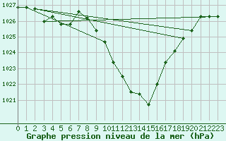 Courbe de la pression atmosphrique pour Aigen Im Ennstal