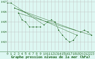 Courbe de la pression atmosphrique pour Munte (Be)
