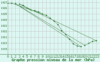 Courbe de la pression atmosphrique pour Metz-Nancy-Lorraine (57)
