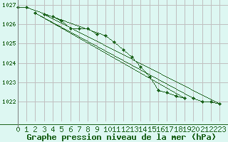 Courbe de la pression atmosphrique pour Pori Tahkoluoto