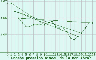 Courbe de la pression atmosphrique pour Lemberg (57)