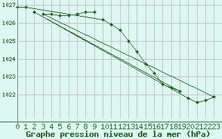 Courbe de la pression atmosphrique pour Haegen (67)