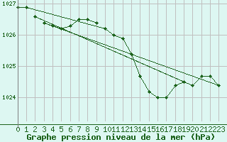 Courbe de la pression atmosphrique pour Genthin