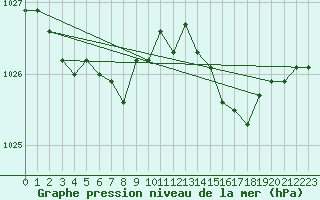 Courbe de la pression atmosphrique pour Saint-Martial-de-Vitaterne (17)