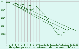 Courbe de la pression atmosphrique pour Hohrod (68)