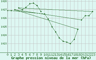Courbe de la pression atmosphrique pour Berne Liebefeld (Sw)