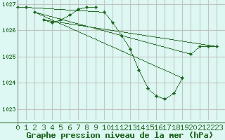 Courbe de la pression atmosphrique pour Locarno (Sw)