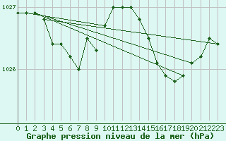 Courbe de la pression atmosphrique pour Landivisiau (29)