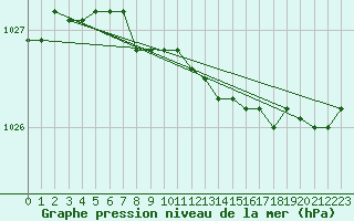 Courbe de la pression atmosphrique pour Batsfjord